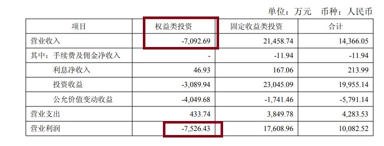 太平洋上半年营收、净利润皆最低 权益类投资业务收入竟是负值|券商半年报