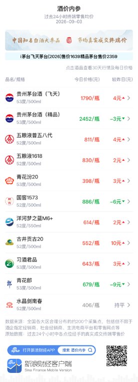 洋河梦之蓝M6+涨2元 价格中枢继续温和上移