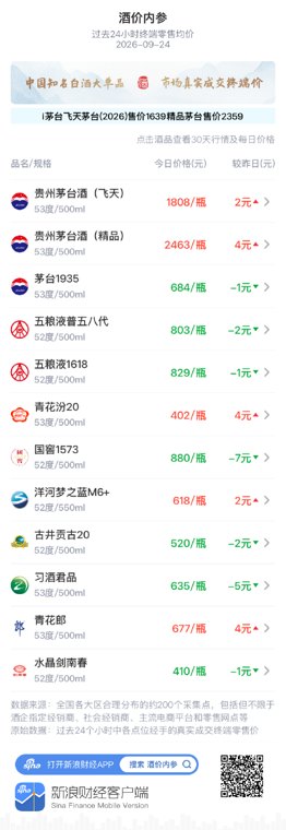 五粮液1618下跌1元 昨日平盘后小幅抖动
